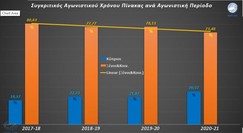 Αυξήθηκε ο χρόνος συμμετοχής των Κύπριων παικτών (πίνακες/ανάλυση ανά ομάδα) thumb